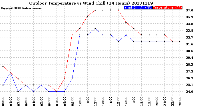Milwaukee Weather Outdoor Temperature<br>vs Wind Chill<br>(24 Hours)