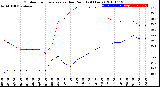 Milwaukee Weather Outdoor Temperature<br>vs Dew Point<br>(24 Hours)