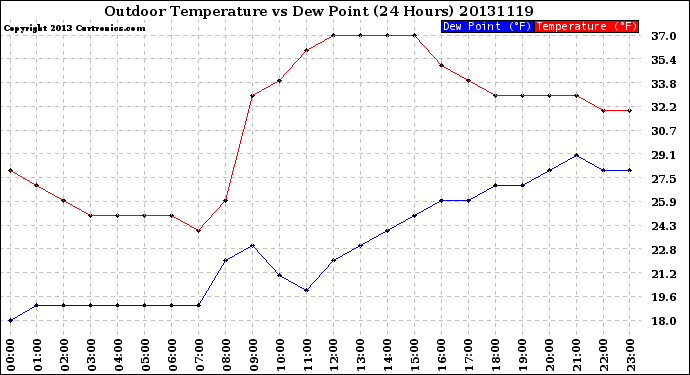 Milwaukee Weather Outdoor Temperature<br>vs Dew Point<br>(24 Hours)