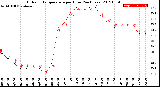 Milwaukee Weather Outdoor Temperature<br>per Hour<br>(24 Hours)