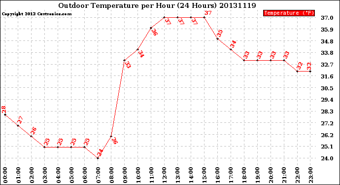 Milwaukee Weather Outdoor Temperature<br>per Hour<br>(24 Hours)