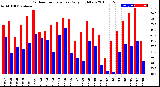 Milwaukee Weather Outdoor Temperature<br>Daily High/Low