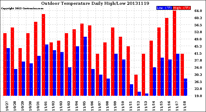 Milwaukee Weather Outdoor Temperature<br>Daily High/Low