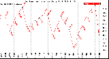 Milwaukee Weather Outdoor Temperature<br>Daily High