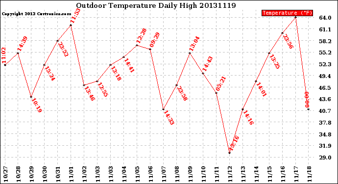 Milwaukee Weather Outdoor Temperature<br>Daily High