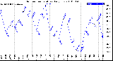 Milwaukee Weather Outdoor Temperature<br>Daily Low