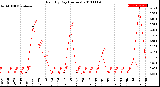 Milwaukee Weather Rain<br>By Day<br>(Inches)