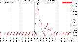 Milwaukee Weather Rain<br>per Hour<br>(Inches)<br>(24 Hours)