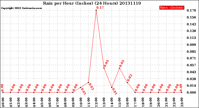 Milwaukee Weather Rain<br>per Hour<br>(Inches)<br>(24 Hours)