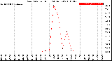 Milwaukee Weather Rain Rate<br>per Hour<br>(24 Hours)