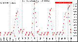 Milwaukee Weather Rain Rate<br>Daily High