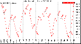 Milwaukee Weather Solar Radiation<br>Daily