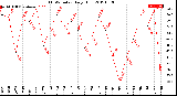 Milwaukee Weather THSW Index<br>Daily High