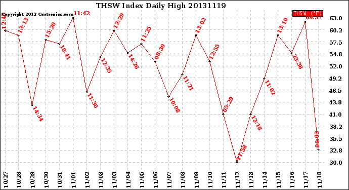 Milwaukee Weather THSW Index<br>Daily High