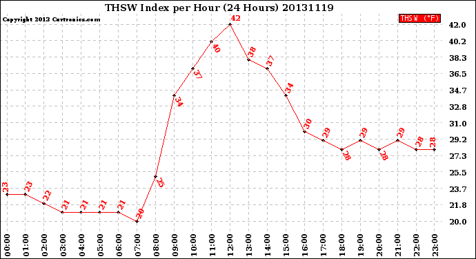 Milwaukee Weather THSW Index<br>per Hour<br>(24 Hours)