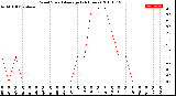 Milwaukee Weather Wind Speed<br>Average<br>(24 Hours)