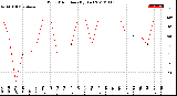 Milwaukee Weather Wind Direction<br>(By Day)