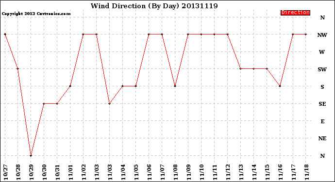 Milwaukee Weather Wind Direction<br>(By Day)