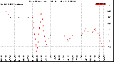 Milwaukee Weather Wind Direction<br>(24 Hours)