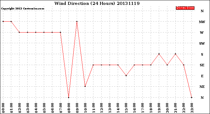 Milwaukee Weather Wind Direction<br>(24 Hours)