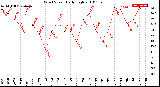 Milwaukee Weather Wind Speed<br>Daily High