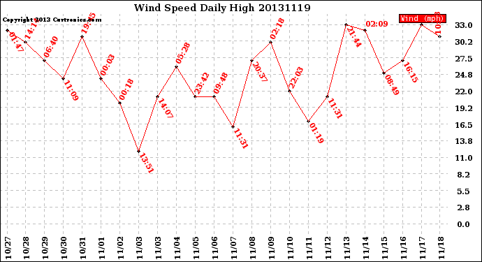 Milwaukee Weather Wind Speed<br>Daily High
