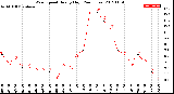 Milwaukee Weather Wind Speed<br>Hourly High<br>(24 Hours)