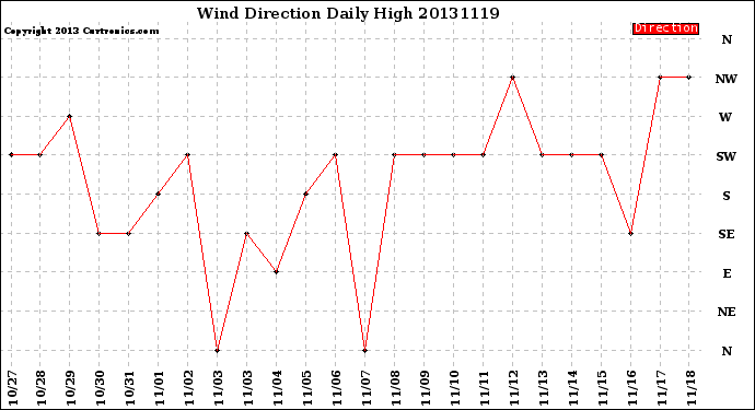 Milwaukee Weather Wind Direction<br>Daily High