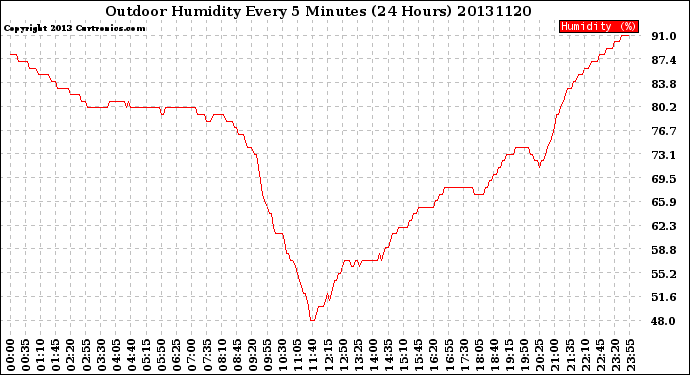Milwaukee Weather Outdoor Humidity<br>Every 5 Minutes<br>(24 Hours)