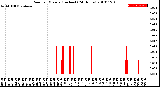 Milwaukee Weather Rain<br>per Minute<br>(Inches)<br>(24 Hours)