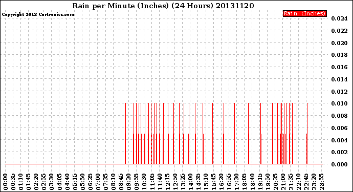 Milwaukee Weather Rain<br>per Minute<br>(Inches)<br>(24 Hours)