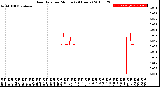 Milwaukee Weather Rain Rate<br>per Minute<br>(24 Hours)