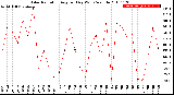 Milwaukee Weather Solar Radiation<br>Avg per Day W/m2/minute