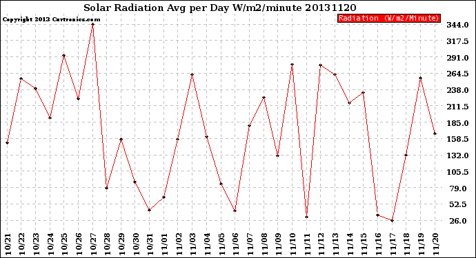 Milwaukee Weather Solar Radiation<br>Avg per Day W/m2/minute
