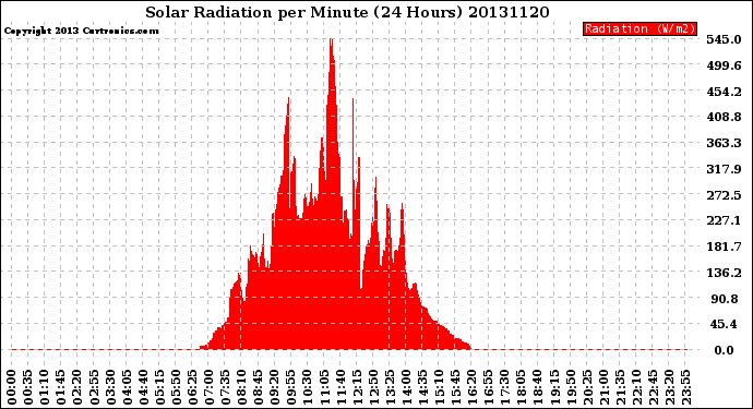 Milwaukee Weather Solar Radiation<br>per Minute<br>(24 Hours)