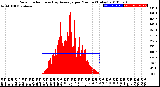 Milwaukee Weather Solar Radiation<br>& Day Average<br>per Minute<br>(Today)