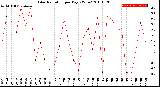 Milwaukee Weather Solar Radiation<br>per Day KW/m2