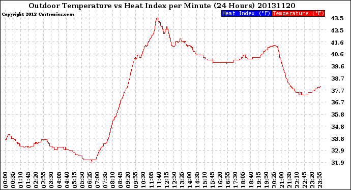 Milwaukee Weather Outdoor Temperature<br>vs Heat Index<br>per Minute<br>(24 Hours)