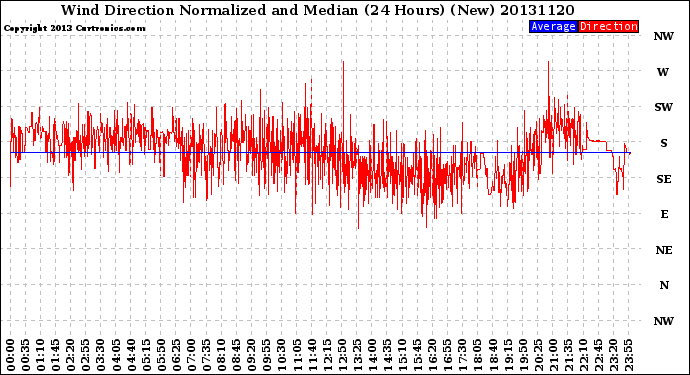 Milwaukee Weather Wind Direction<br>Normalized and Median<br>(24 Hours) (New)