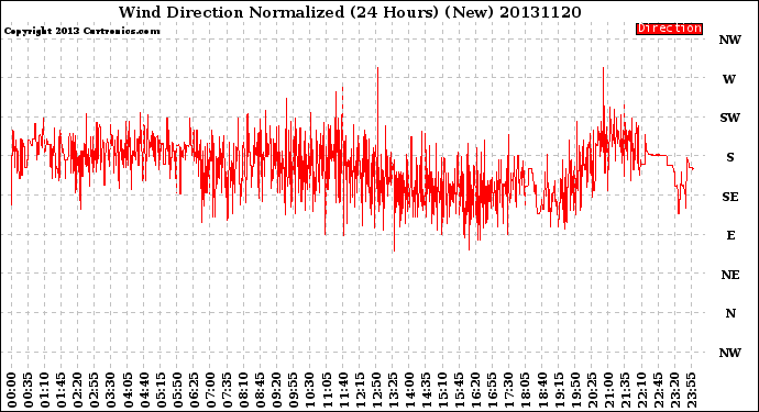 Milwaukee Weather Wind Direction<br>Normalized<br>(24 Hours) (New)