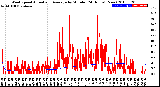 Milwaukee Weather Wind Speed<br>Actual and Average<br>by Minute<br>(24 Hours) (New)