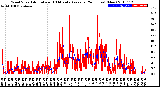 Milwaukee Weather Wind Speed<br>Actual and 10 Minute<br>Average<br>(24 Hours) (New)