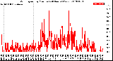 Milwaukee Weather Wind Speed<br>by Minute<br>(24 Hours) (New)