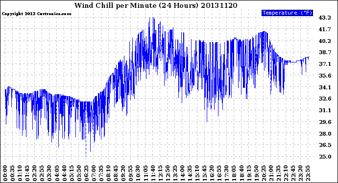 Milwaukee Weather Wind Chill<br>per Minute<br>(24 Hours)