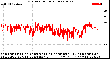 Milwaukee Weather Wind Direction<br>(24 Hours)