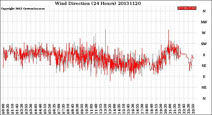Milwaukee Weather Wind Direction<br>(24 Hours)