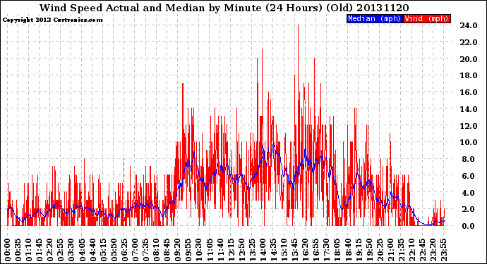 Milwaukee Weather Wind Speed<br>Actual and Median<br>by Minute<br>(24 Hours) (Old)