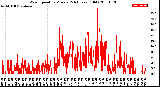 Milwaukee Weather Wind Speed<br>by Minute<br>(24 Hours) (Old)