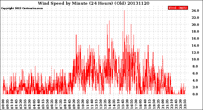 Milwaukee Weather Wind Speed<br>by Minute<br>(24 Hours) (Old)
