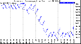 Milwaukee Weather Barometric Pressure<br>per Hour<br>(24 Hours)